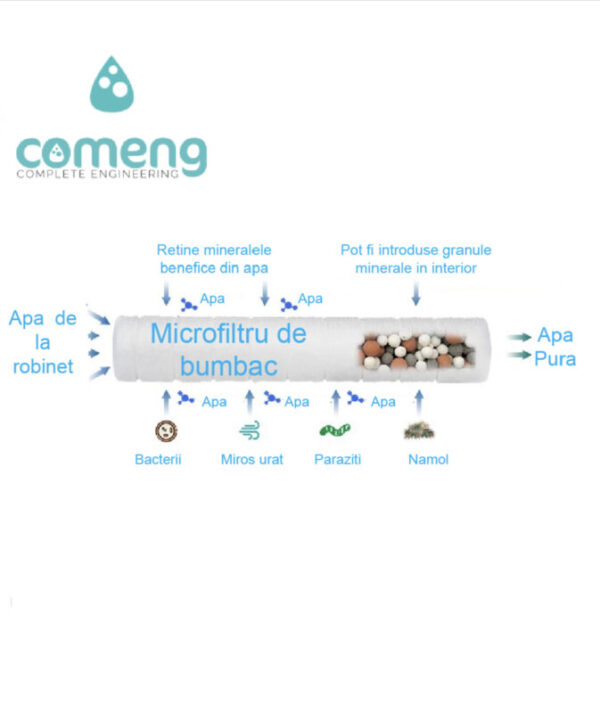 Pachet Piese Cap De Dus Cu Microfiltru De Bumbac Granule Minerale Si